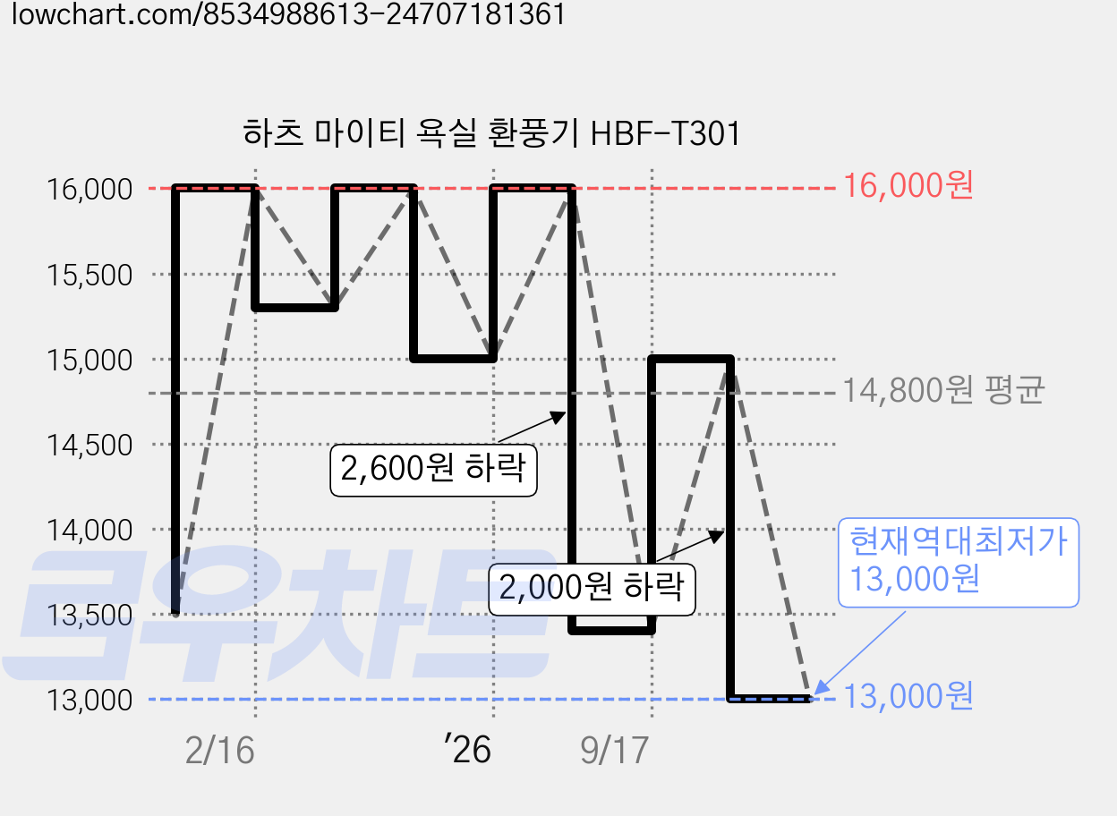 하츠 마이티 욕실 환풍기 HBF-T301 가격 변동 차트, 현재가 13,000원, 역대최저가