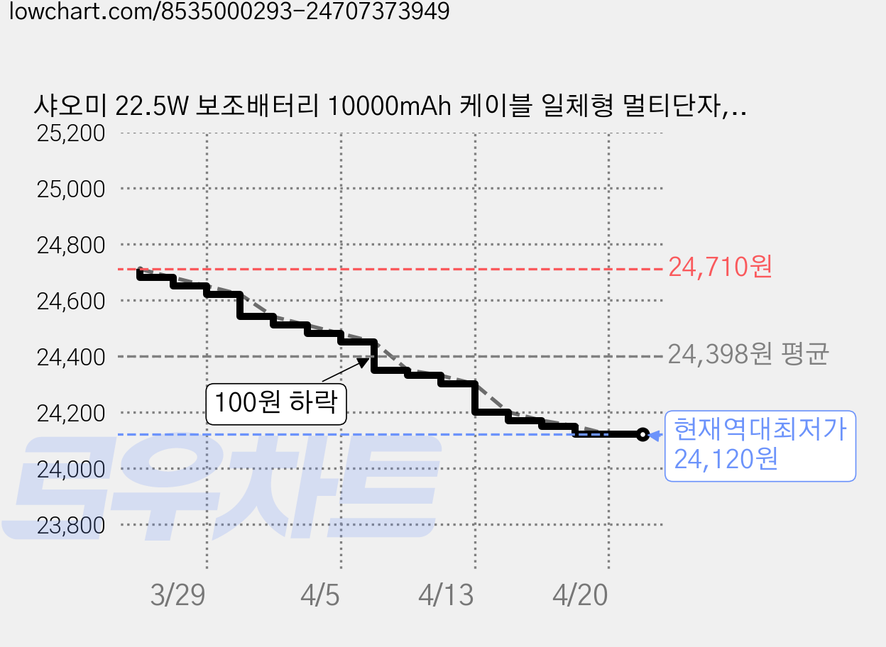 샤오미 22.5W 보조배터리 10000mAh 케이블 일체형 멀티단자, P15ZM, 베이지 가격 변동 차트, 현재가 24,120원, 역대최저가