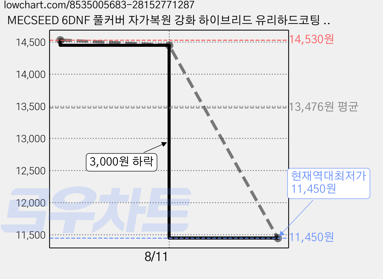 MECSEED 6DNF 풀커버 자가복원 강화 하이브리드 유리하드코팅 액정보호필름 2매, 2개 가격 변동 차트, 현재가 11,450원, 역대최저가