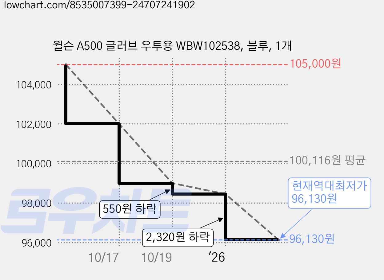 윌슨 A500 글러브 우투용 WBW102538, 블루, 1개 가격 변동 차트, 현재가 96,130원, 역대최저가