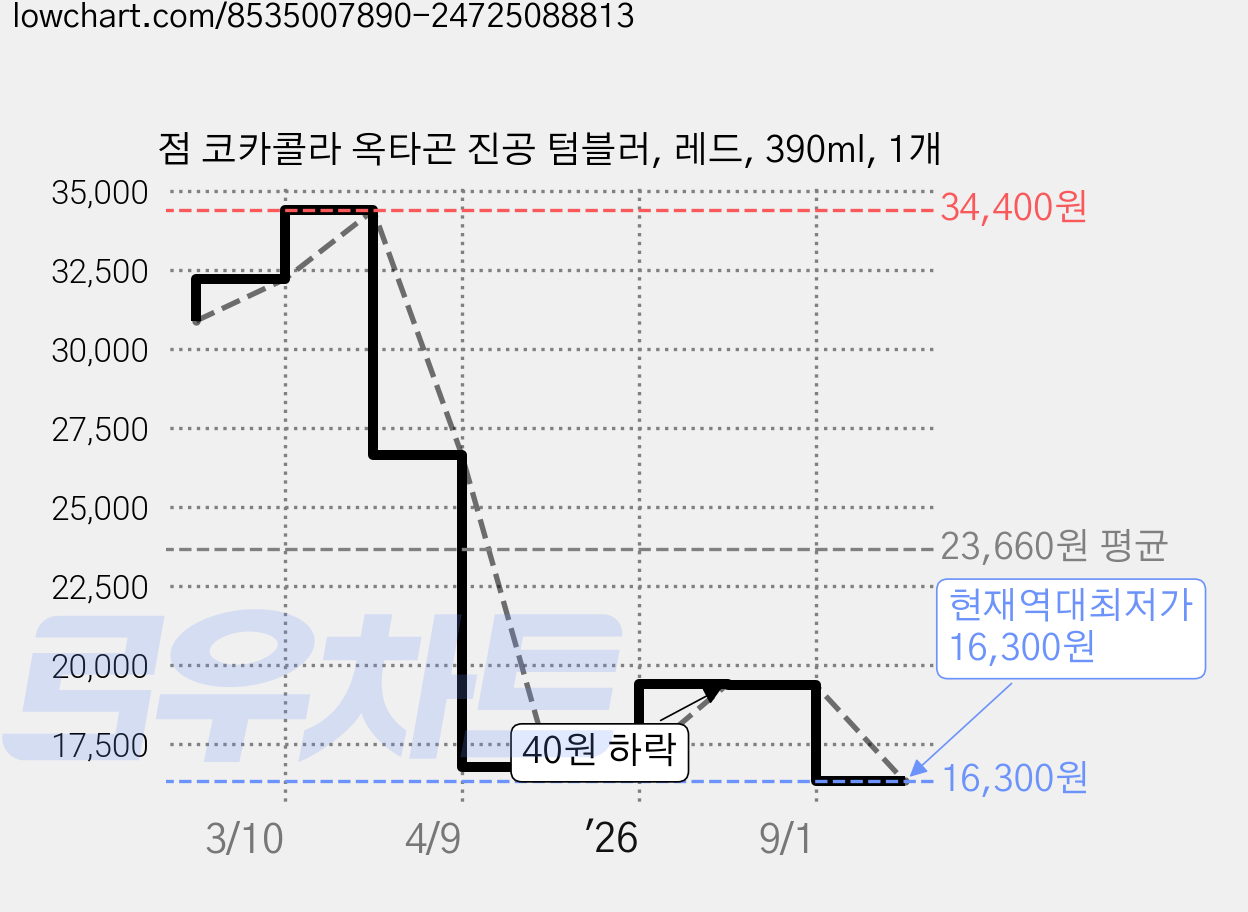 점 코카콜라 옥타곤 진공 텀블러, 레드, 390ml, 1개 가격 변동 차트, 현재가 16,300원, 역대최저가