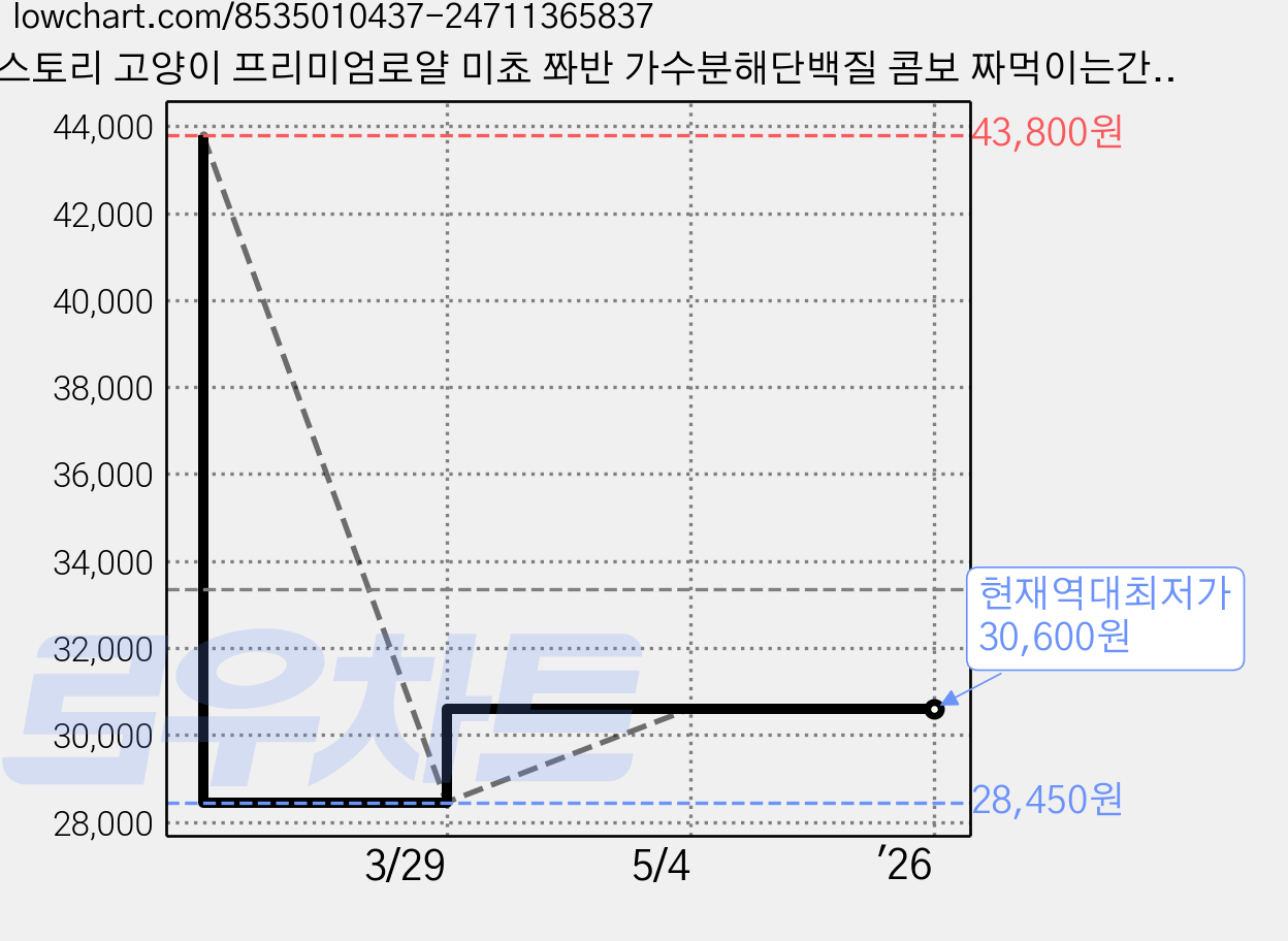 펫스토리 고양이 프리미엄로얄 미쵸 쫘반 가수분해단백질 콤보 짜먹이는간식 5p, 75g, 30개, 혼합맛(치킨 / 연어 / 참치 / 대구 / 새우) 가격 변동 차트, 현재가 30,600원, 역대최저가