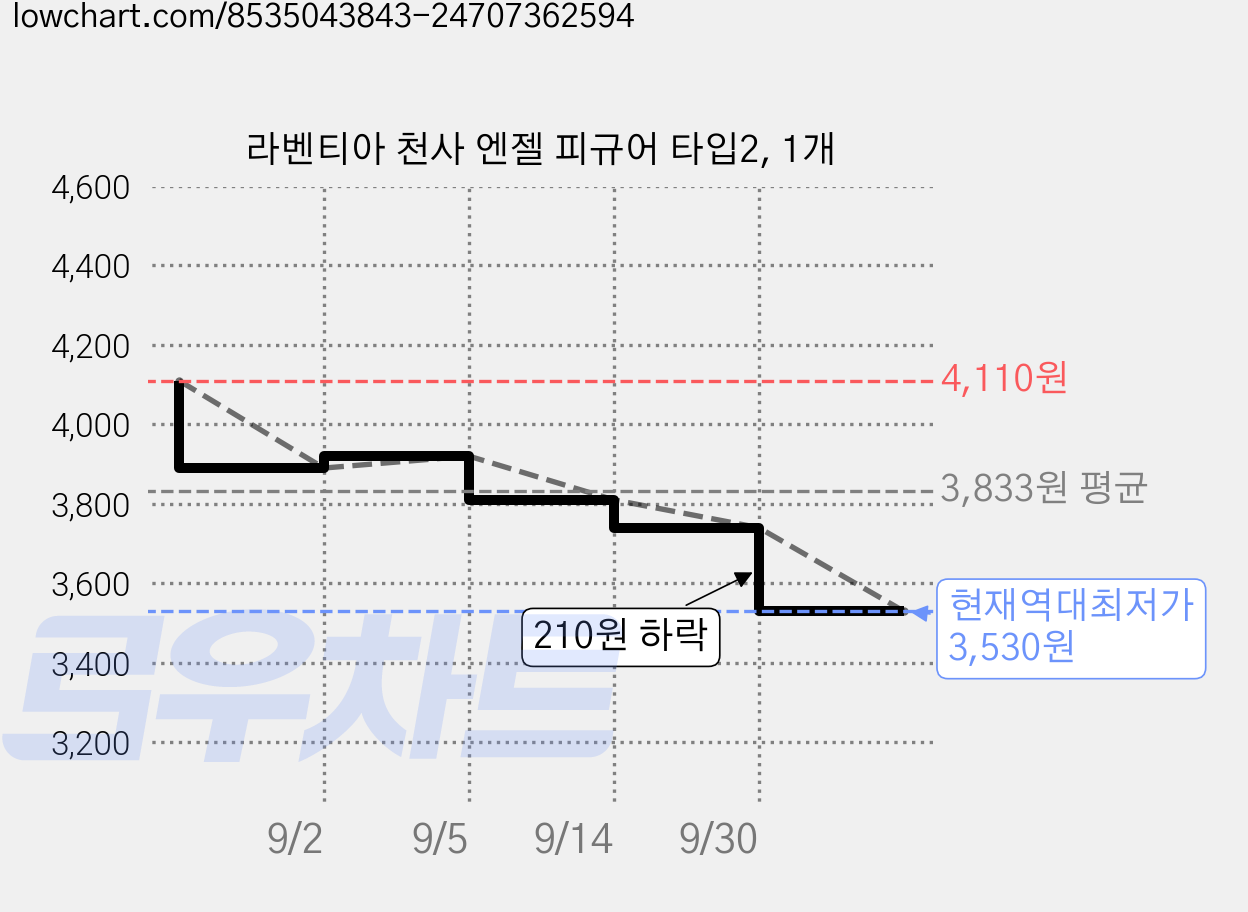 라벤티아 천사 엔젤 피규어 타입2, 1개 가격 변동 차트, 현재가 3,530원, 역대최저가