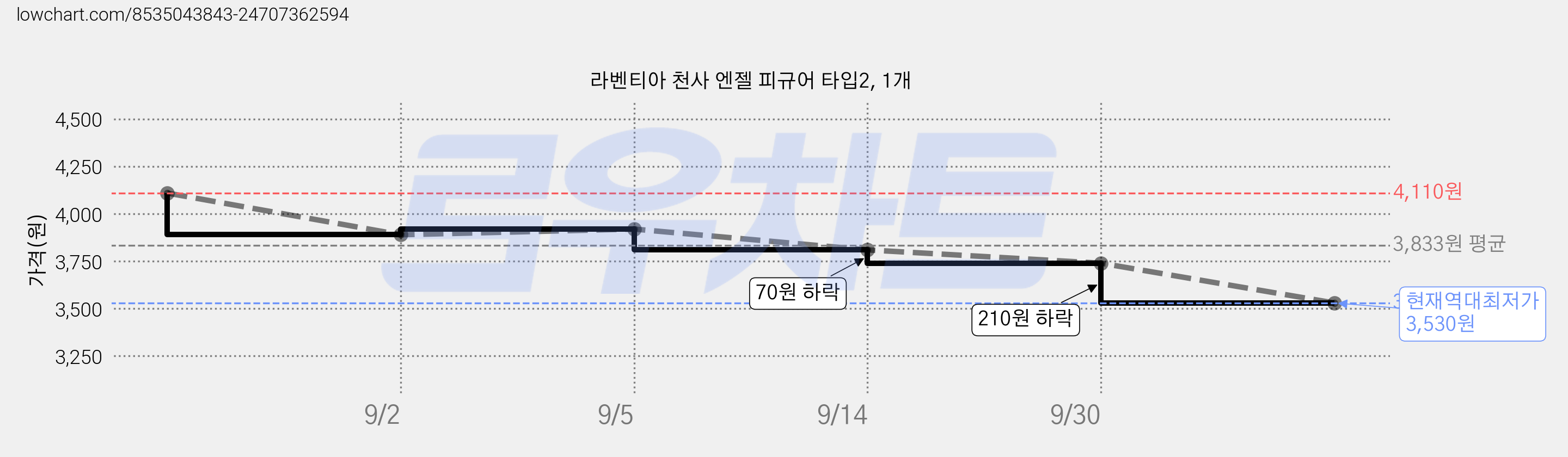 라벤티아 천사 엔젤 피규어 타입2, 1개 가격 변동 차트, 현재가 3,530원, 역대최저가