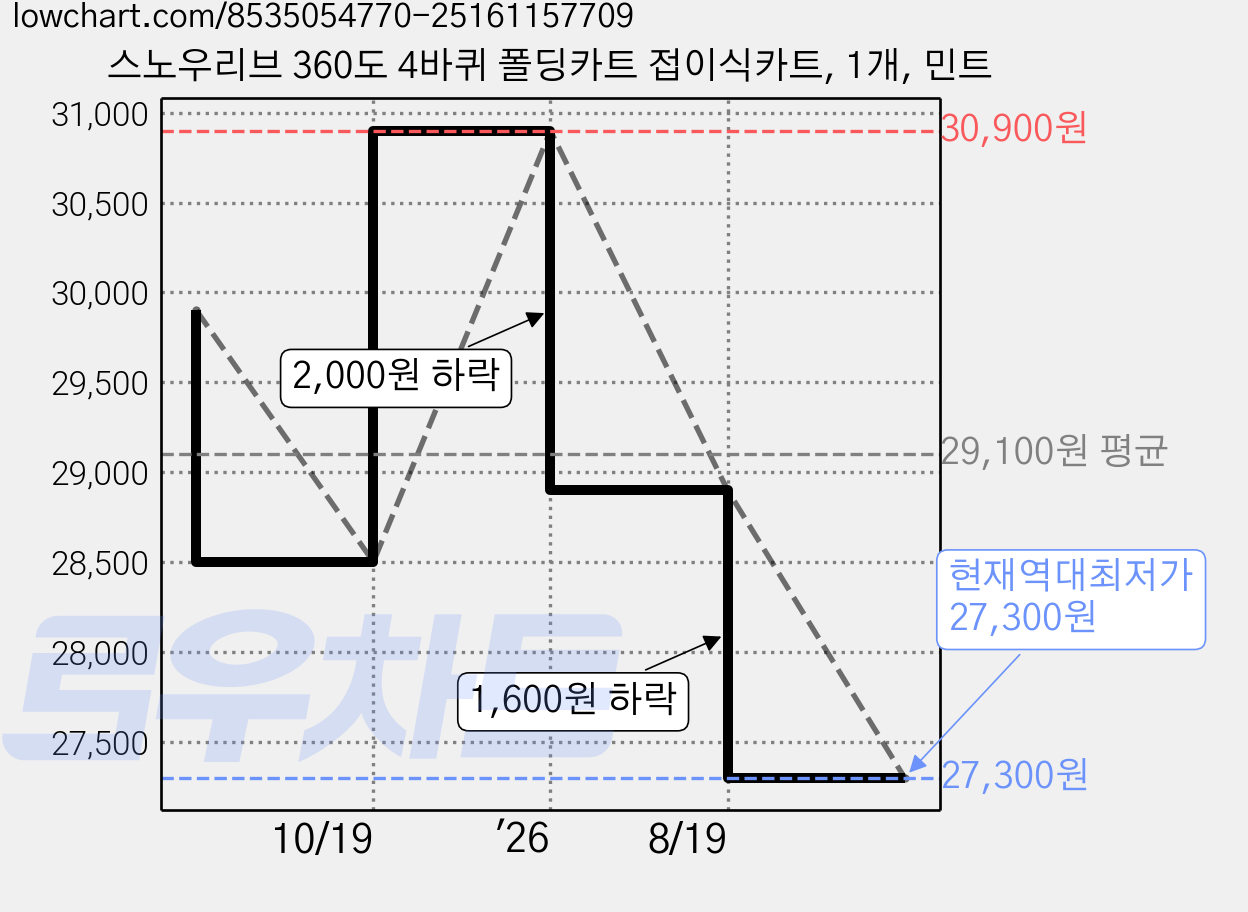 스노우리브 360도 4바퀴 폴딩카트 접이식카트, 1개, 민트 가격 변동 차트, 현재가 27,300원, 역대최저가