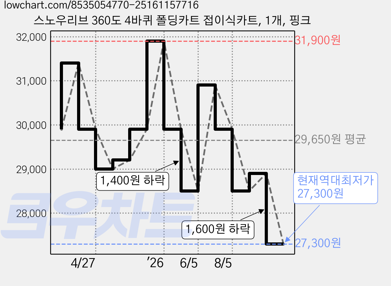 스노우리브 360도 4바퀴 폴딩카트 접이식카트, 1개, 핑크 가격 변동 차트, 현재가 27,300원, 역대최저가
