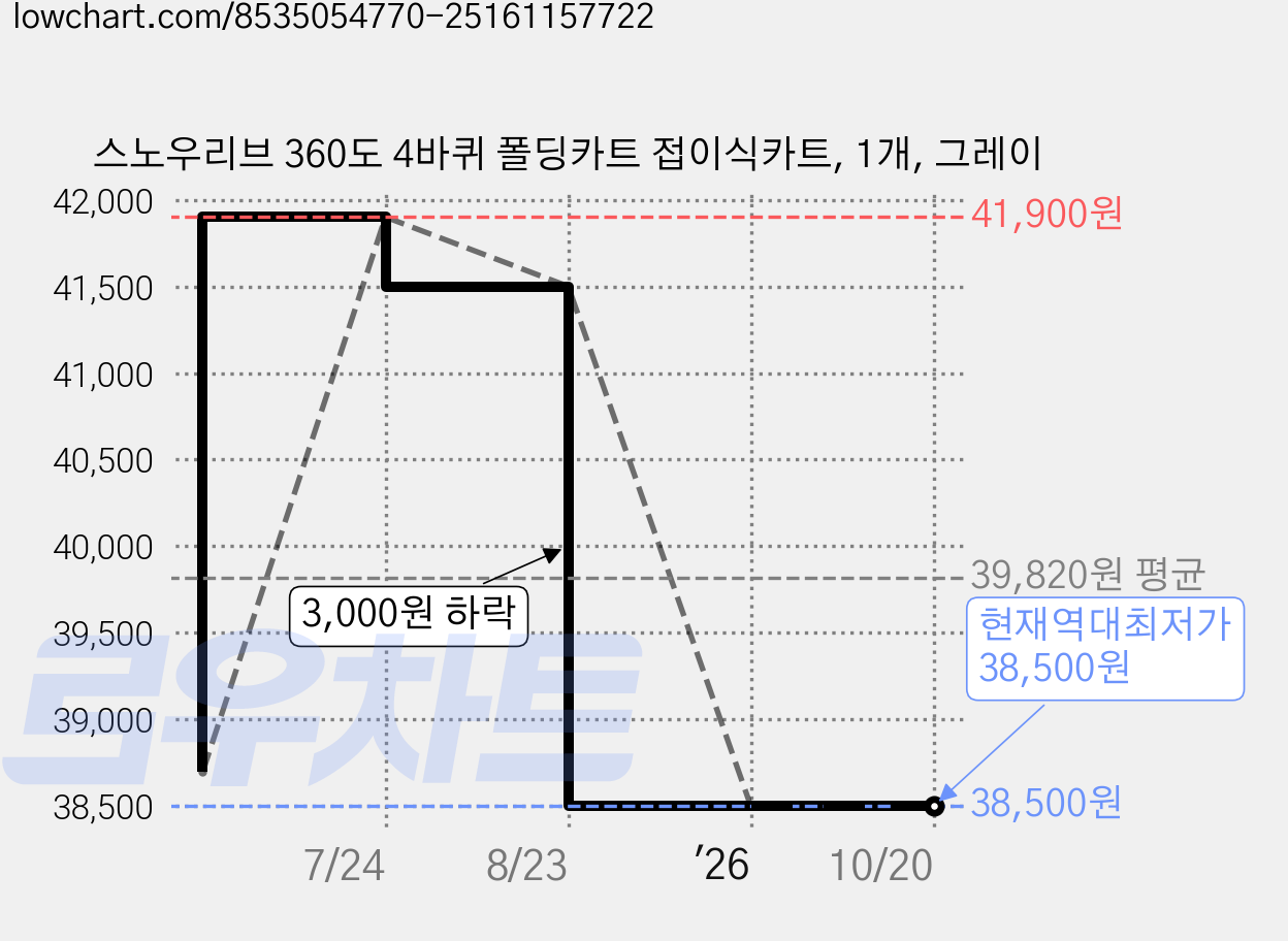 스노우리브 360도 4바퀴 폴딩카트 접이식카트, 1개, 그레이 가격 변동 차트, 현재가 38,500원, 역대최저가