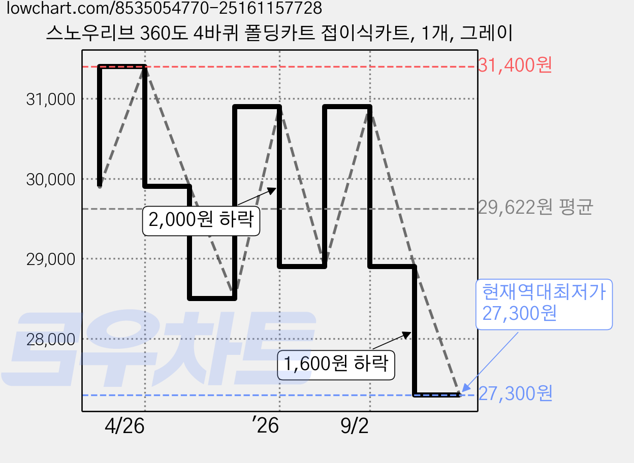 스노우리브 360도 4바퀴 폴딩카트 접이식카트, 1개, 그레이 가격 변동 차트, 현재가 27,300원, 역대최저가