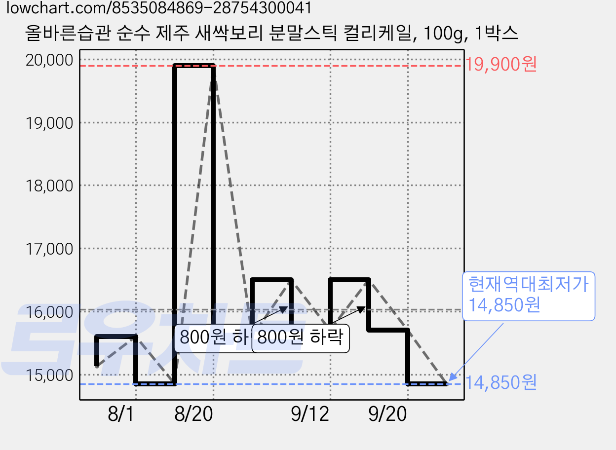 올바른습관 순수 제주 새싹보리 분말스틱 컬리케일, 100g, 1박스 가격 변동 차트, 현재가 14,850원, 역대최저가