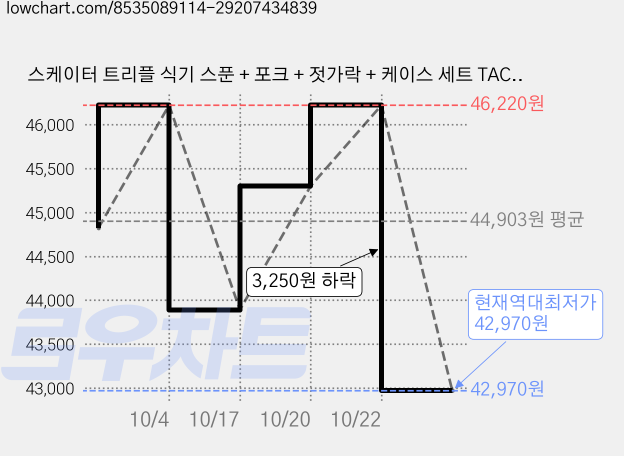 스케이터 트리플 식기 스푼 + 포크 + 젓가락 + 케이스 세트 TACC2AG, 미키프렌드 도널드, 4세트 가격 변동 차트, 현재가 42,970원, 역대최저가