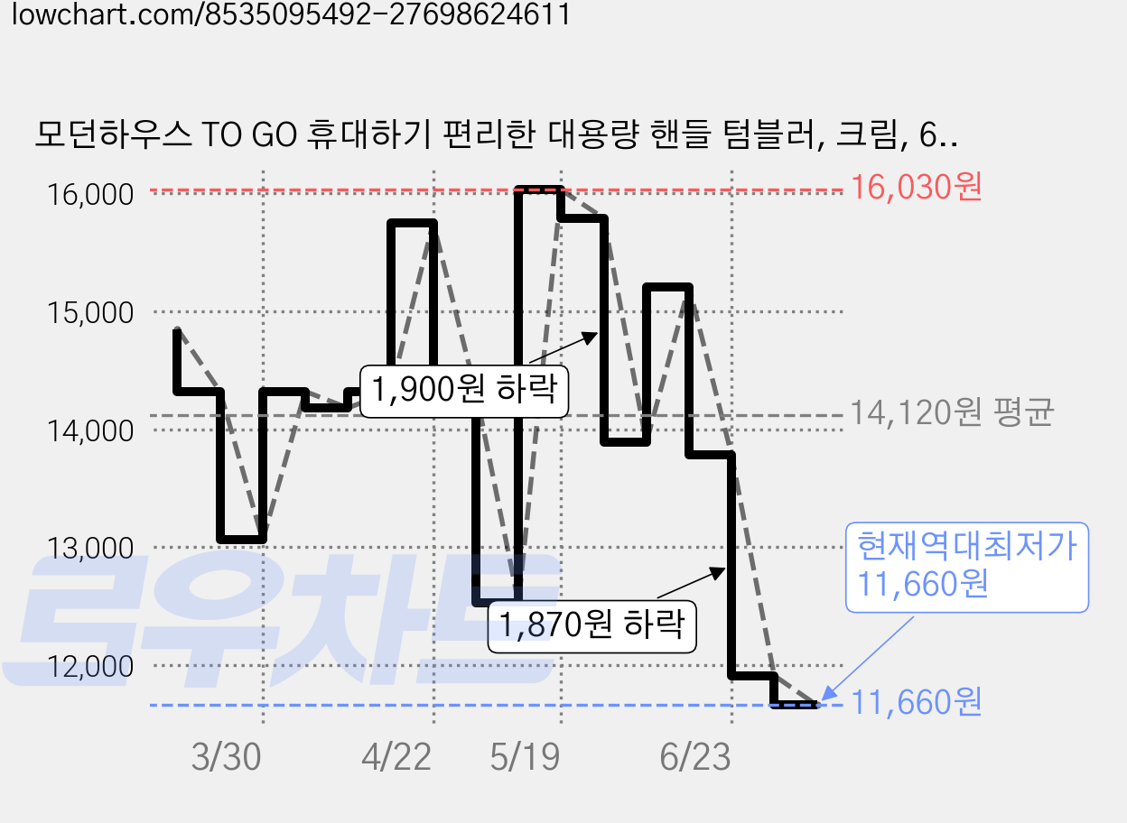 모던하우스 TO GO 휴대하기 편리한 대용량 핸들 텀블러, 크림, 600ml, 1개 가격 변동 차트, 현재가 11,660원, 역대최저가