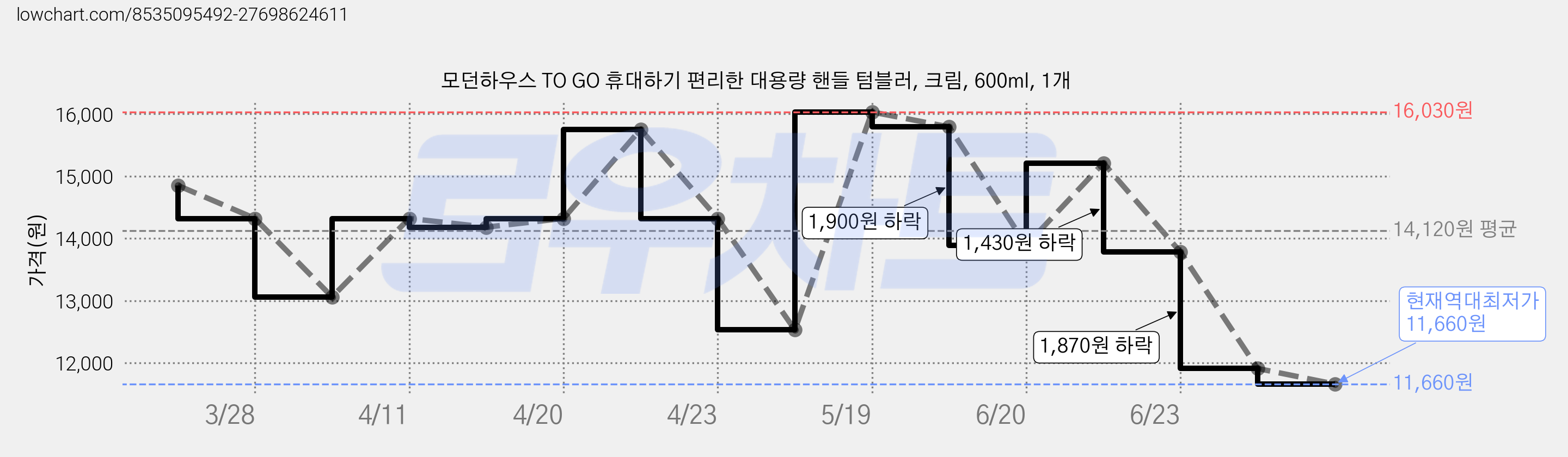 모던하우스 TO GO 휴대하기 편리한 대용량 핸들 텀블러, 크림, 600ml, 1개 가격 변동 차트, 현재가 11,660원, 역대최저가