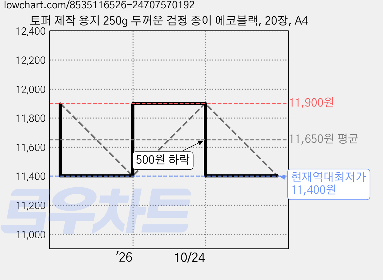 토퍼 제작 용지 250g 두꺼운 검정 종이 에코블랙, 20장, A4 가격 변동 차트, 현재가 11,400원, 역대최저가