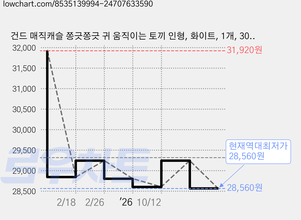 건드 매직캐슬 쫑긋쫑긋 귀 움직이는 토끼 인형, 화이트, 1개, 30cm 가격 변동 차트, 현재가 28,560원, 역대최저가