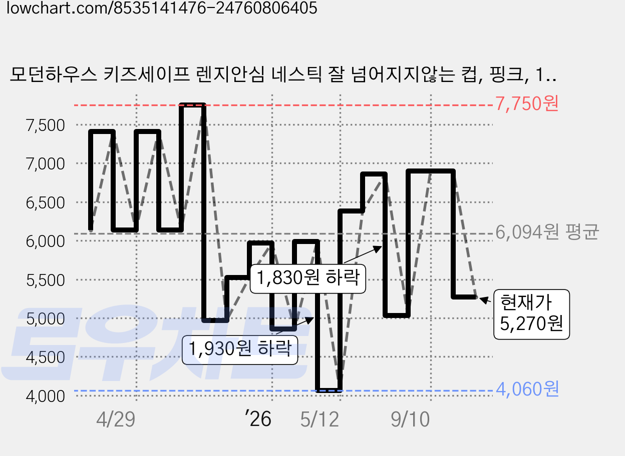 모던하우스 키즈세이프 렌지안심 네스틱 잘 넘어지지않는 컵, 핑크, 1개, 200ml 가격 변동 차트, 현재가 5,270원, 관측 최저가 4,060원