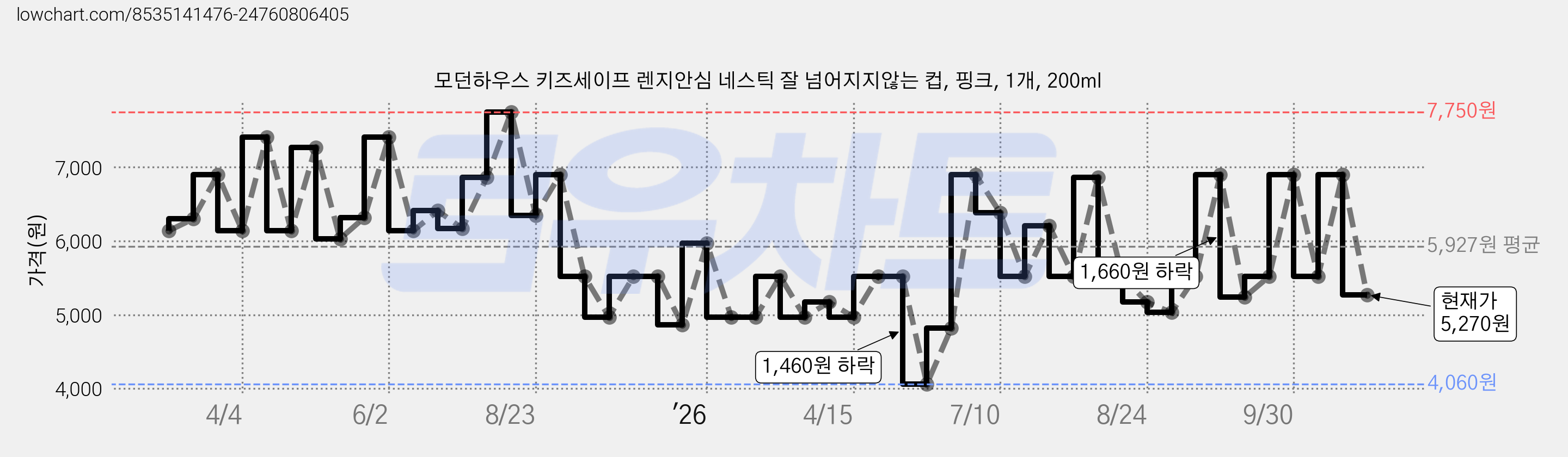 모던하우스 키즈세이프 렌지안심 네스틱 잘 넘어지지않는 컵, 핑크, 1개, 200ml 가격 변동 차트, 현재가 5,270원, 관측 최저가 4,060원