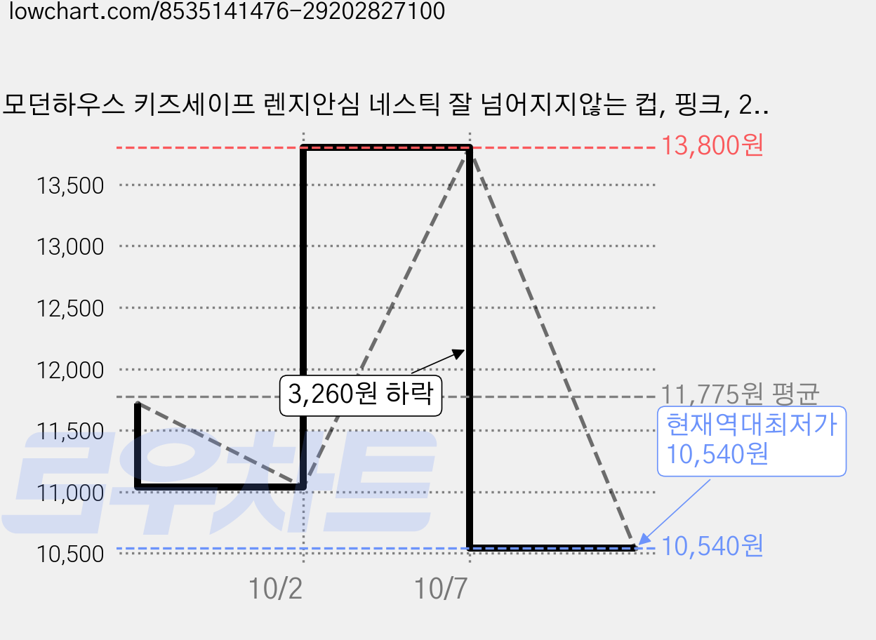 모던하우스 키즈세이프 렌지안심 네스틱 잘 넘어지지않는 컵, 핑크, 2개, 200ml 가격 변동 차트, 현재가 10,540원, 역대최저가