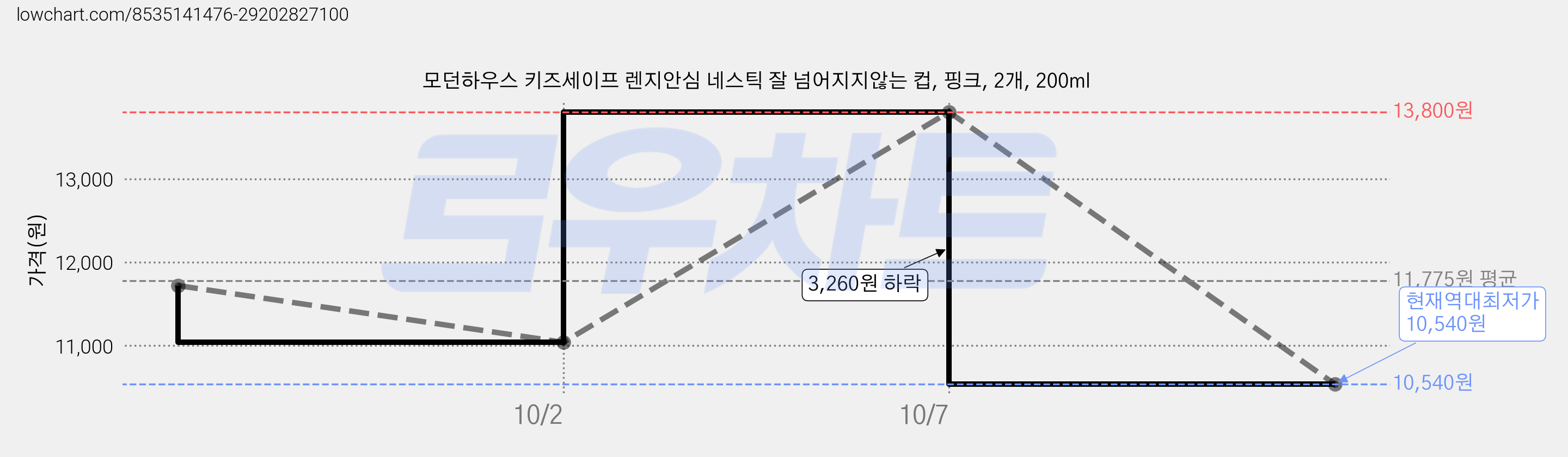 모던하우스 키즈세이프 렌지안심 네스틱 잘 넘어지지않는 컵, 핑크, 2개, 200ml 가격 변동 차트, 현재가 10,540원, 역대최저가