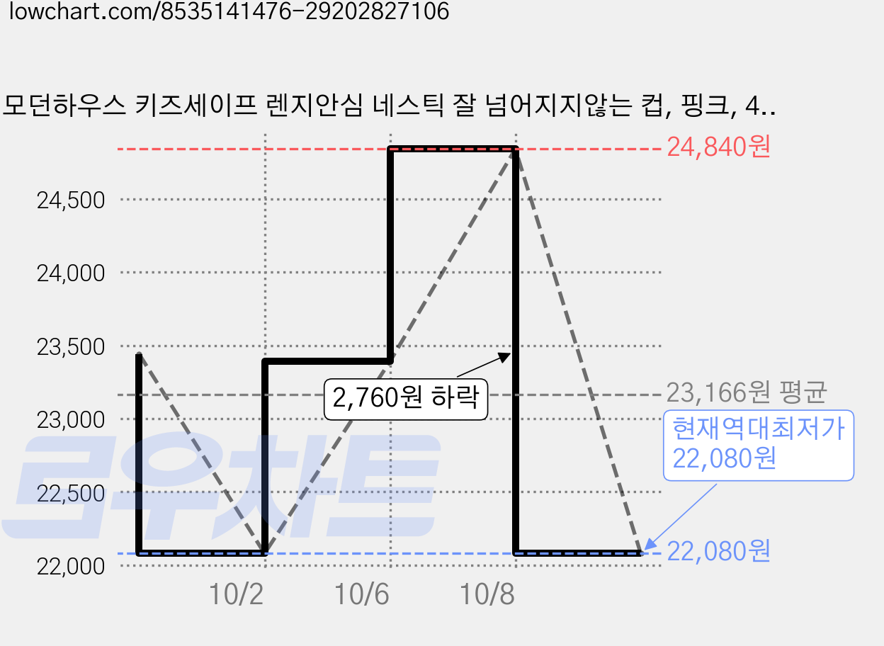 모던하우스 키즈세이프 렌지안심 네스틱 잘 넘어지지않는 컵, 핑크, 4개, 200ml 가격 변동 차트, 현재가 22,080원, 역대최저가
