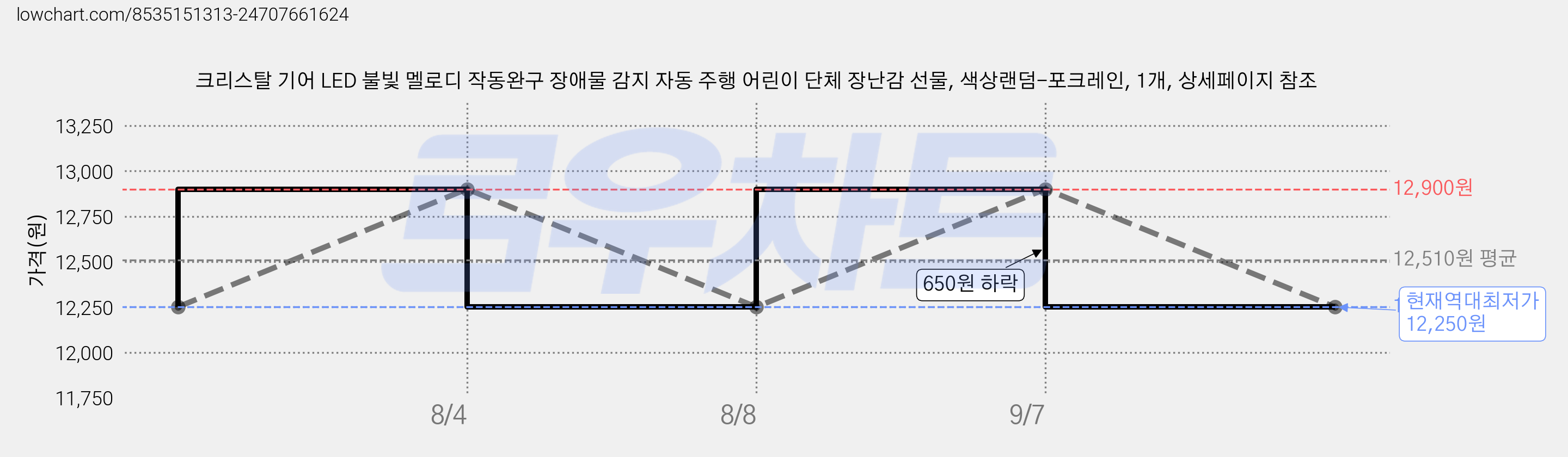 크리스탈 기어 LED 불빛 멜로디 작동완구 장애물 감지 자동 주행 어린이 단체 장난감 선물, 색상랜덤-포크레인, 1개, 상세페이지 참조 가격 변동 차트, 현재가 12,250원, 역대최저가