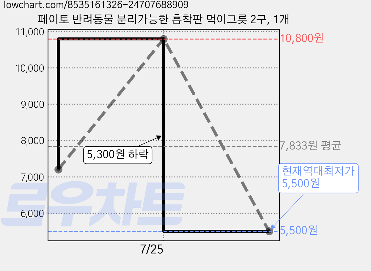 페이토 반려동물 분리가능한 흡착판 먹이그릇 2구, 1개 가격 변동 차트, 현재가 5,500원, 역대최저가