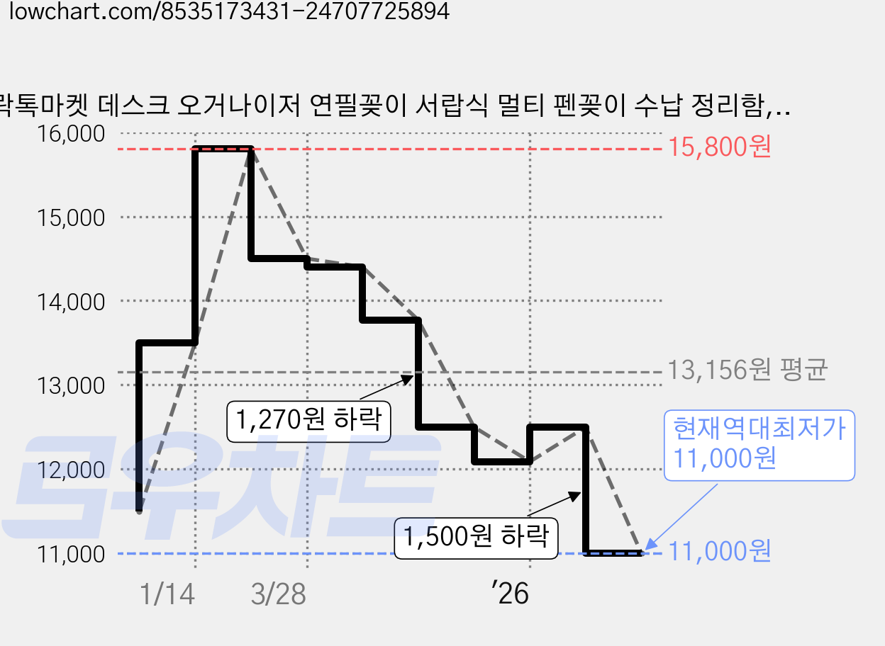 락톡마켓 데스크 오거나이저 연필꽂이 서랍식 멀티 펜꽂이 수납 정리함, 1개, 화이트 가격 변동 차트, 현재가 11,000원, 역대최저가