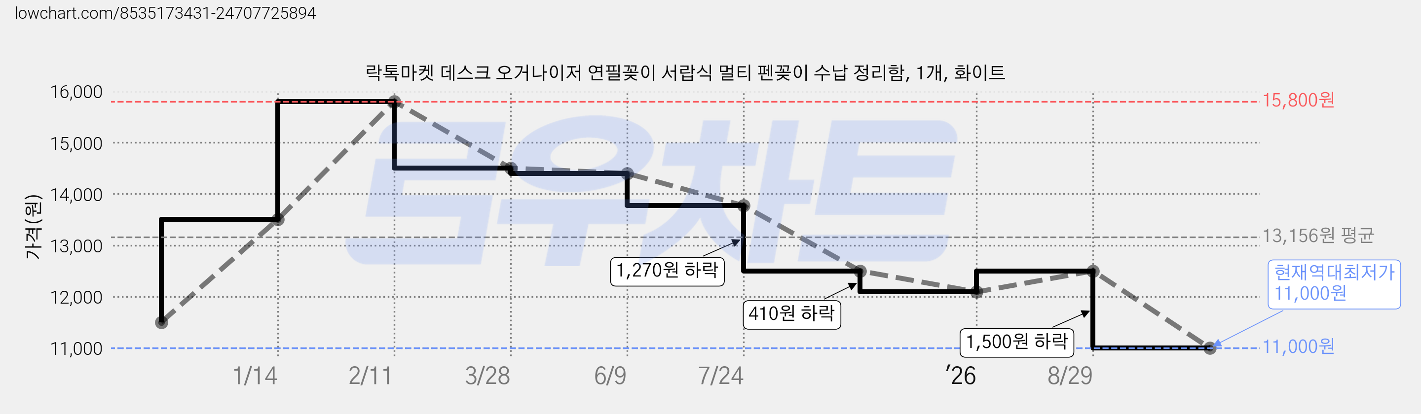 락톡마켓 데스크 오거나이저 연필꽂이 서랍식 멀티 펜꽂이 수납 정리함, 1개, 화이트 가격 변동 차트, 현재가 11,000원, 역대최저가