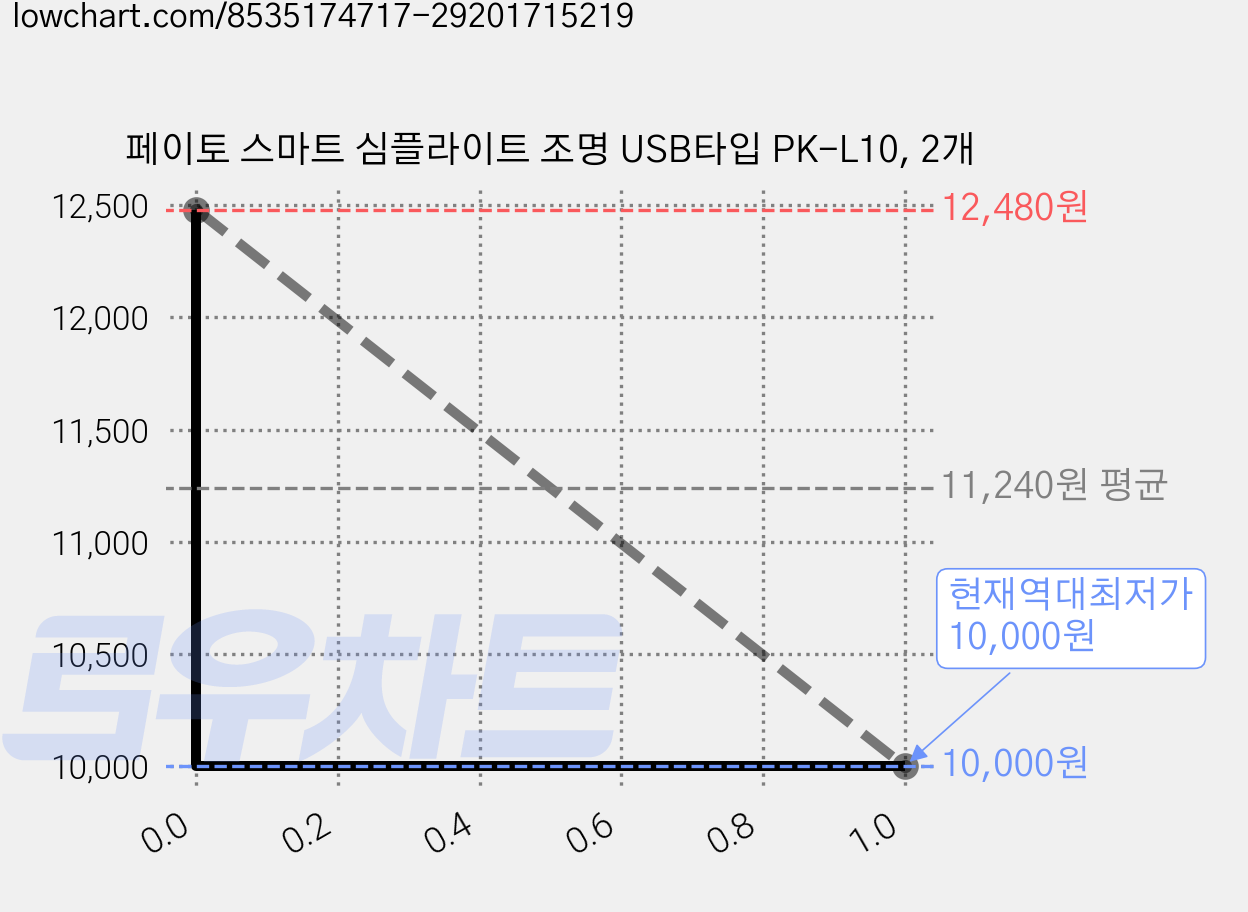 페이토 스마트 심플라이트 조명 USB타입 PK-L10, 2개 가격 변동 차트, 현재가 10,000원, 역대최저가
