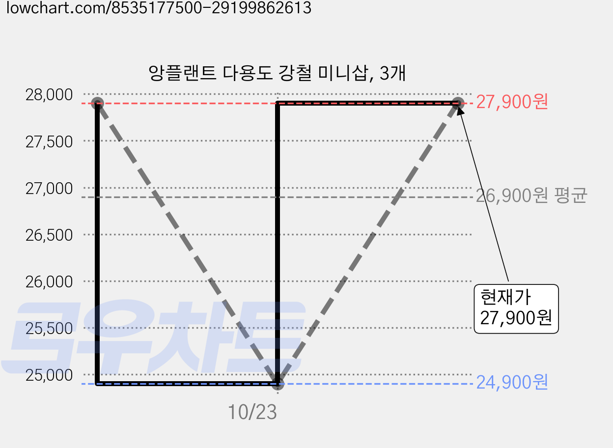 앙플랜트 다용도 강철 미니삽, 3개 가격 변동 차트, 현재가 27,900원, 관측 최저가 24,900원
