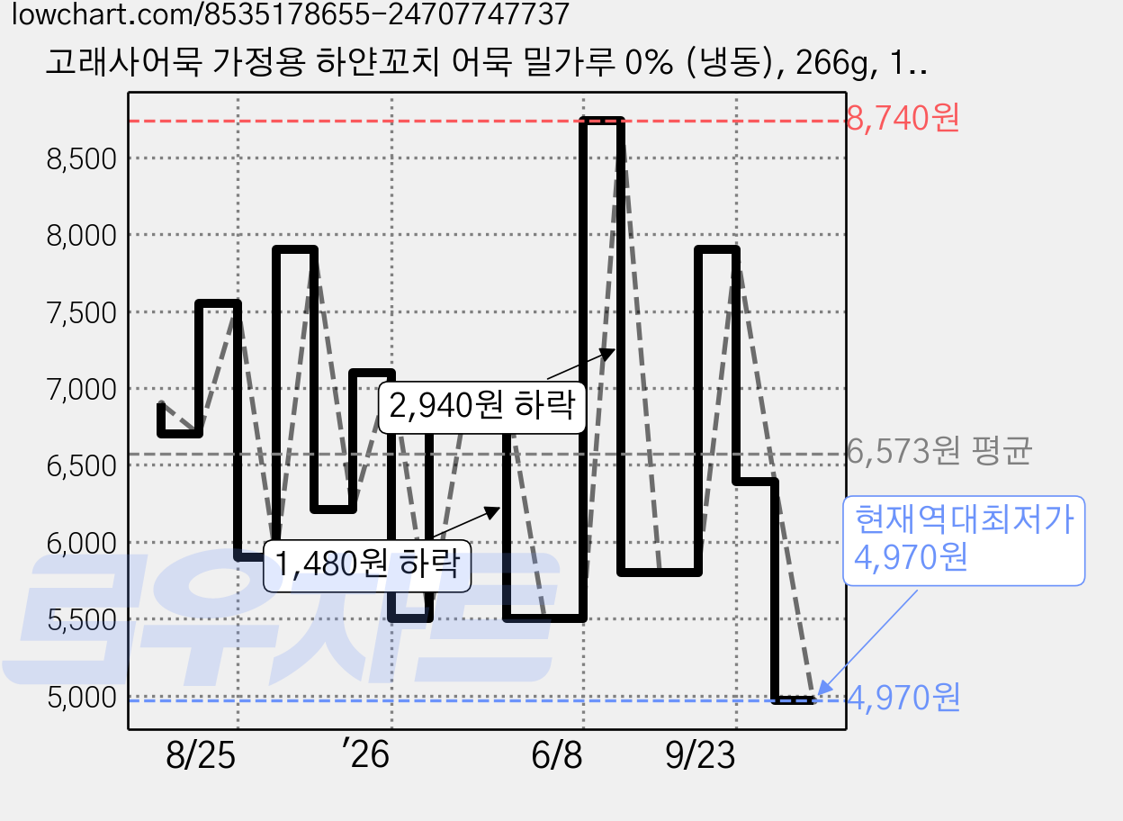 고래사어묵 가정용 하얀꼬치 어묵 밀가루 0% (냉동), 266g, 1개 가격 변동 차트, 현재가 4,970원, 역대최저가