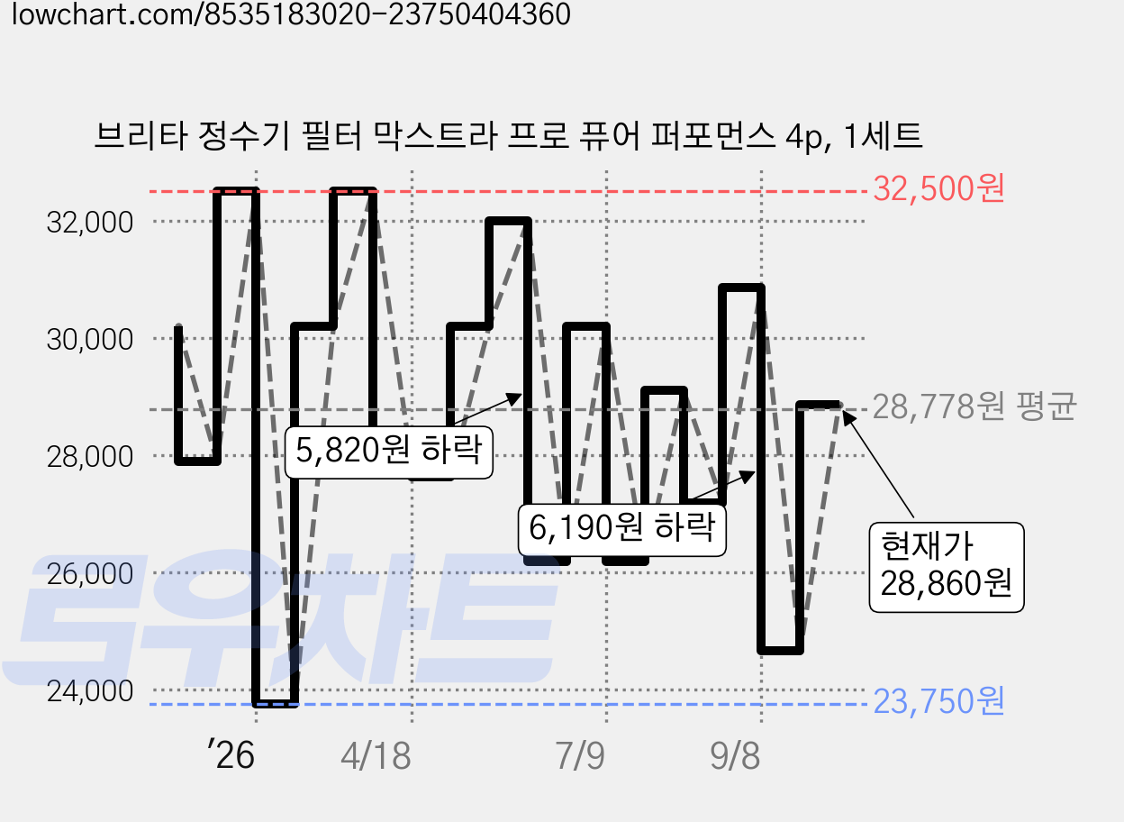 브리타 정수기 필터 막스트라 프로 퓨어 퍼포먼스 4p, 1세트 가격 변동 차트, 현재가 28,860원, 관측 최저가 23,750원