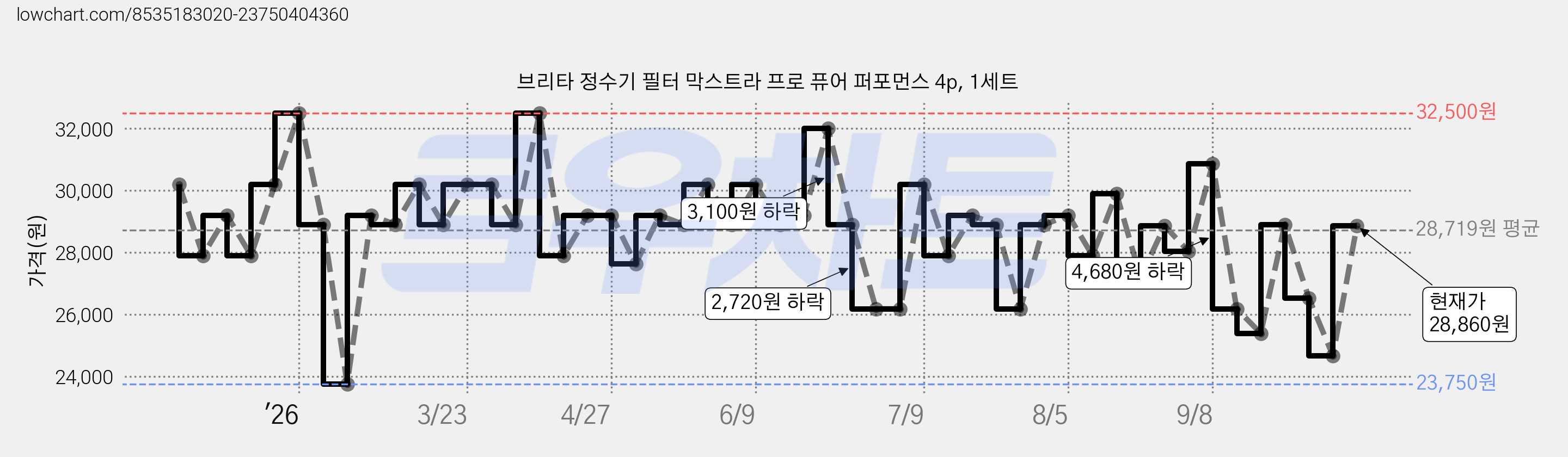 브리타 정수기 필터 막스트라 프로 퓨어 퍼포먼스 4p, 1세트 가격 변동 차트, 현재가 28,860원, 관측 최저가 23,750원