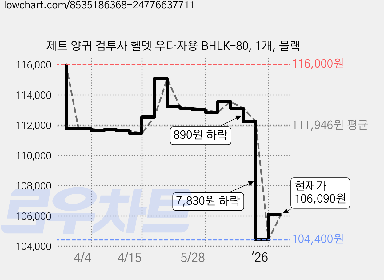 제트 양귀 검투사 헬멧 우타자용 BHLK-80, 1개, 블랙 가격 변동 차트, 현재가 106,090원, 관측 최저가 104,400원