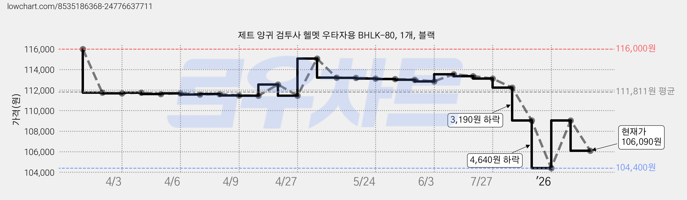 제트 양귀 검투사 헬멧 우타자용 BHLK-80, 1개, 블랙 가격 변동 차트, 현재가 106,090원, 관측 최저가 104,400원