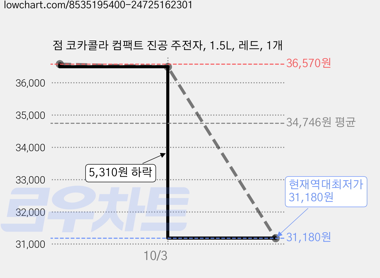 점 코카콜라 컴팩트 진공 주전자, 1.5L, 레드, 1개 가격 변동 차트, 현재가 31,180원, 역대최저가