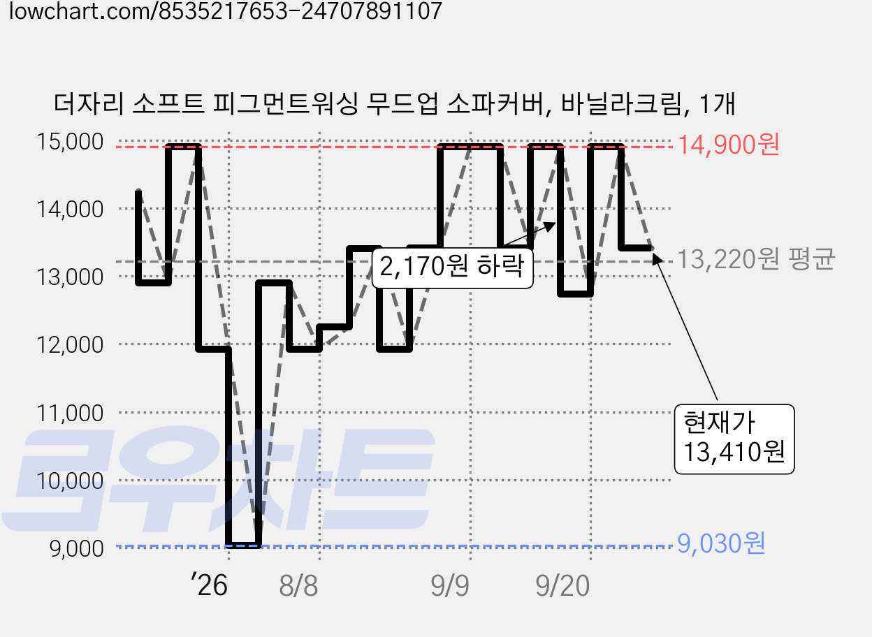 더자리 소프트 피그먼트워싱 무드업 소파커버, 바닐라크림, 1개 가격 변동 차트, 현재가 13,410원, 관측 최저가 9,030원