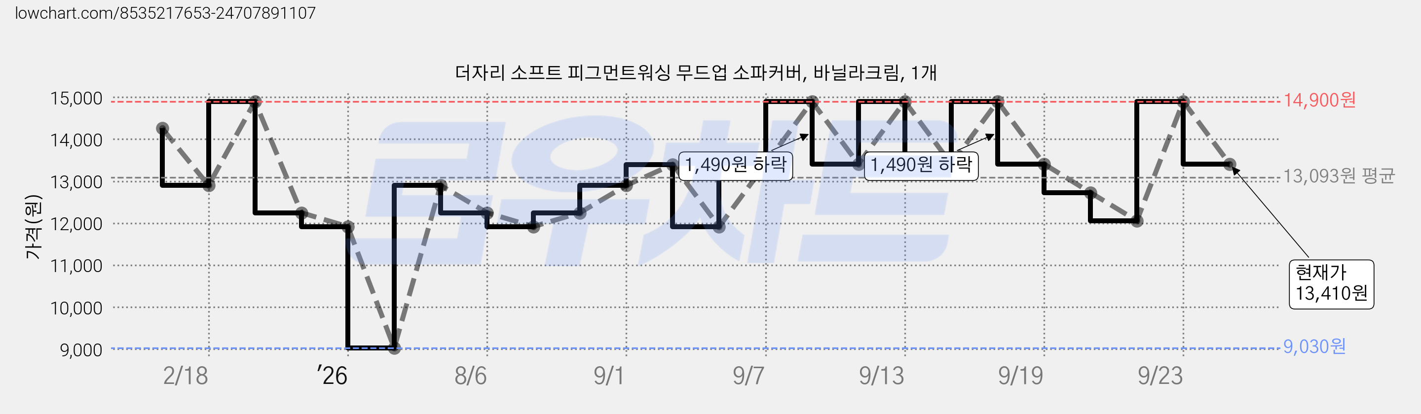 더자리 소프트 피그먼트워싱 무드업 소파커버, 바닐라크림, 1개 가격 변동 차트, 현재가 13,410원, 관측 최저가 9,030원