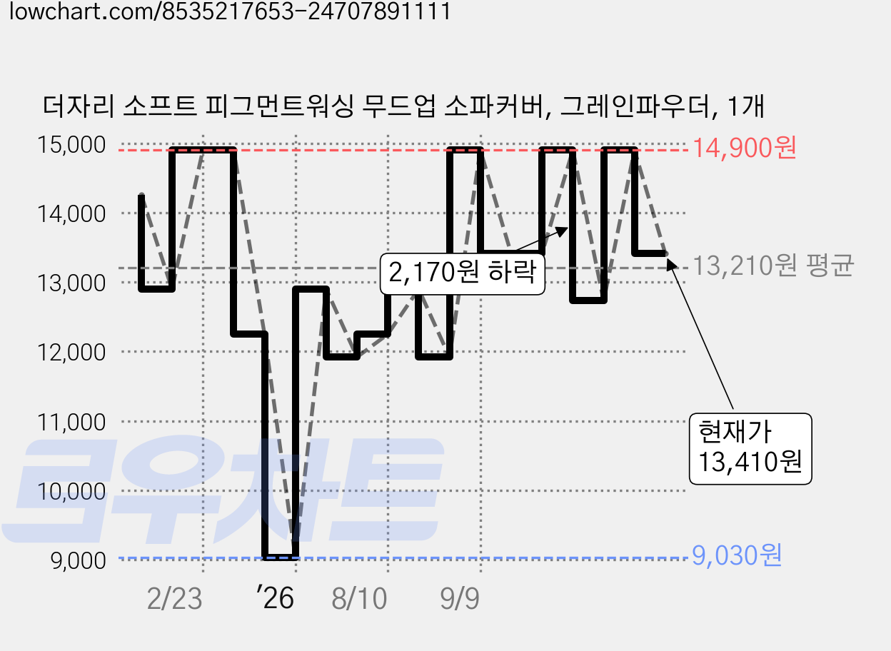 더자리 소프트 피그먼트워싱 무드업 소파커버, 그레인파우더, 1개 가격 변동 차트, 현재가 13,410원, 관측 최저가 9,030원