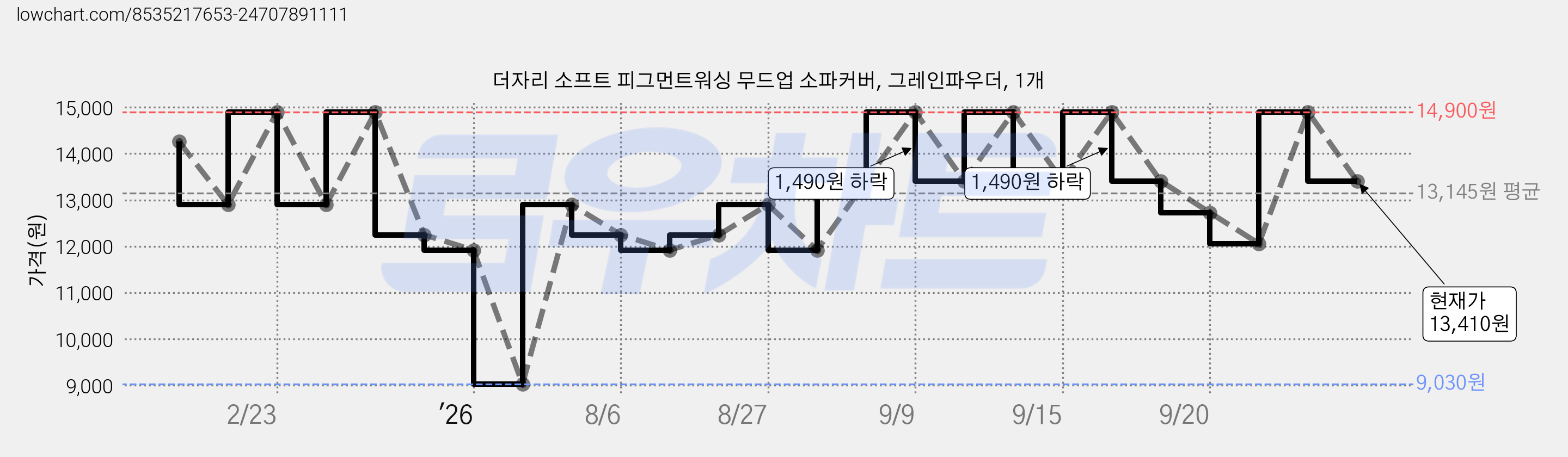더자리 소프트 피그먼트워싱 무드업 소파커버, 그레인파우더, 1개 가격 변동 차트, 현재가 13,410원, 관측 최저가 9,030원