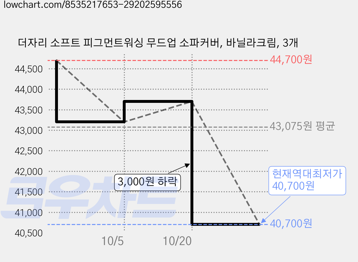 더자리 소프트 피그먼트워싱 무드업 소파커버, 바닐라크림, 3개 가격 변동 차트, 현재가 40,700원, 역대최저가