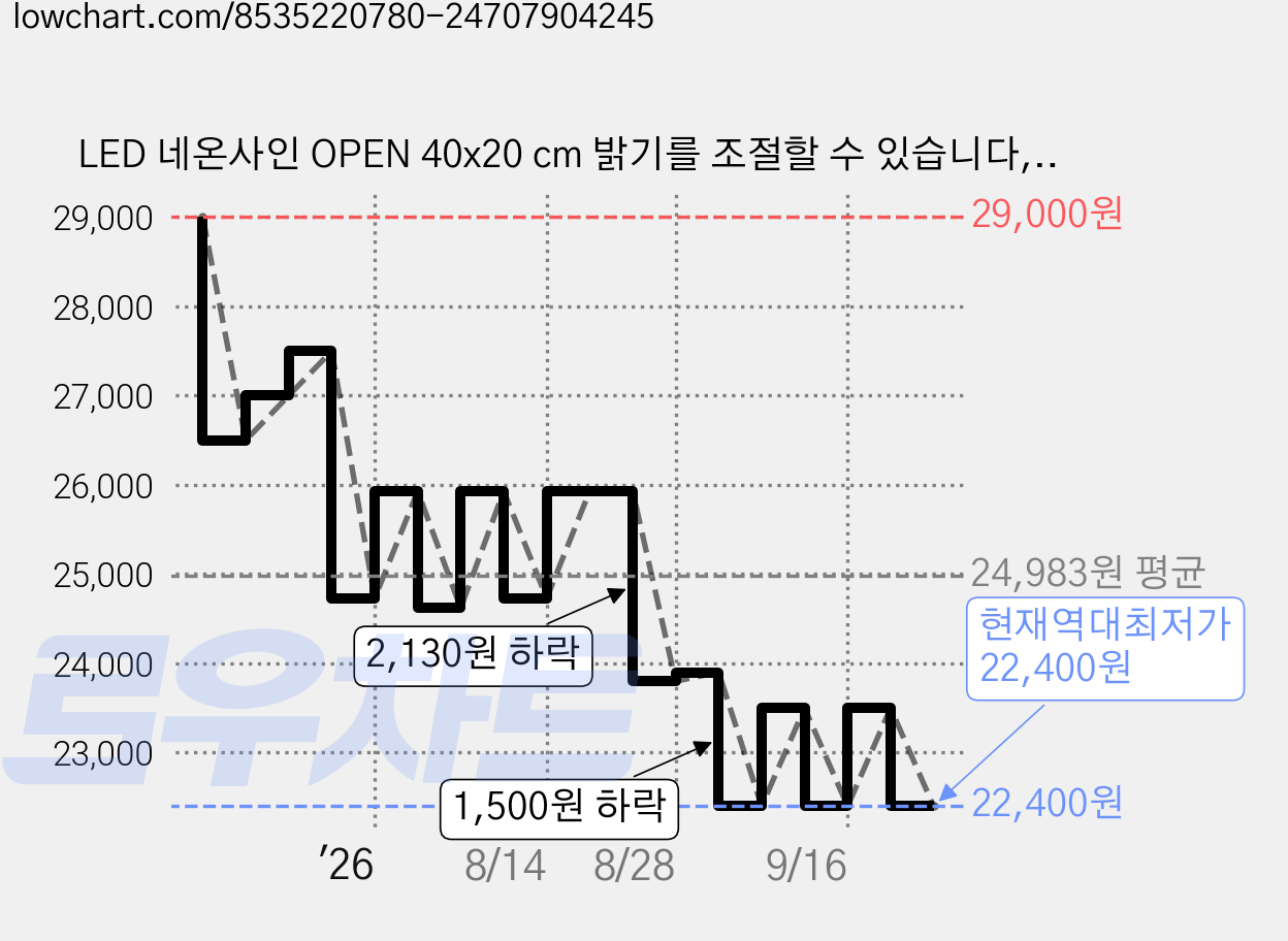 LED 네온사인 OPEN 40x20 cm 밝기를 조절할 수 있습니다, 컬러 가격 변동 차트, 현재가 22,400원, 역대최저가