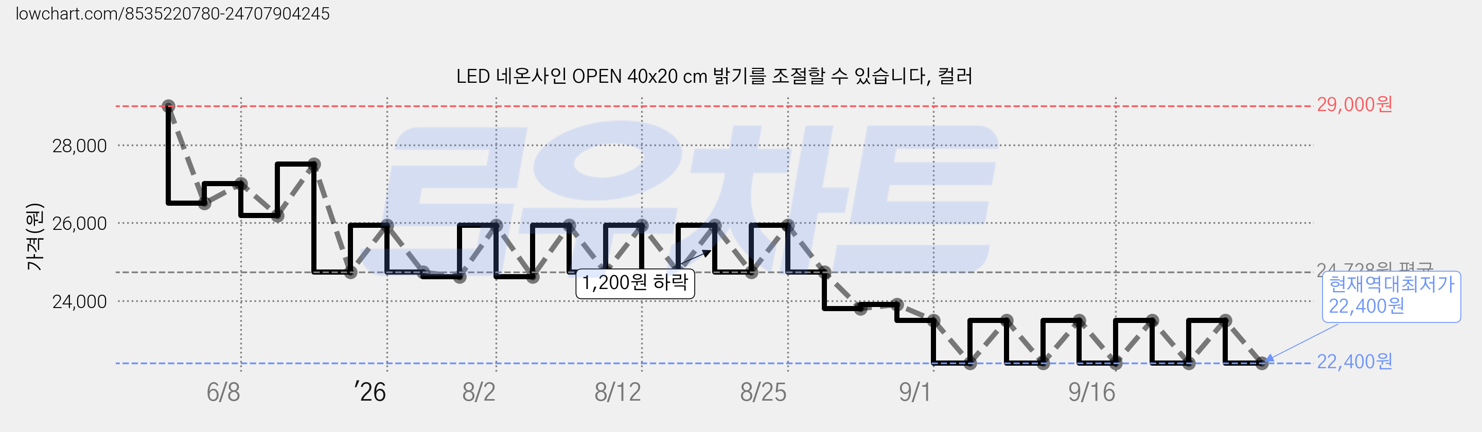 LED 네온사인 OPEN 40x20 cm 밝기를 조절할 수 있습니다, 컬러 가격 변동 차트, 현재가 22,400원, 역대최저가