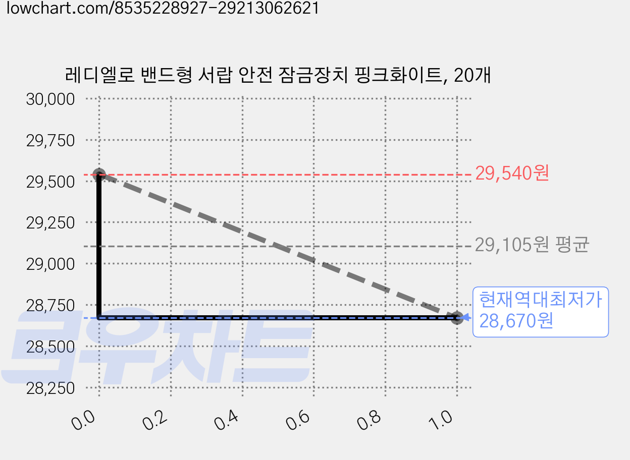 레디엘로 밴드형 서랍 안전 잠금장치 핑크화이트, 20개 가격 변동 차트, 현재가 28,670원, 역대최저가