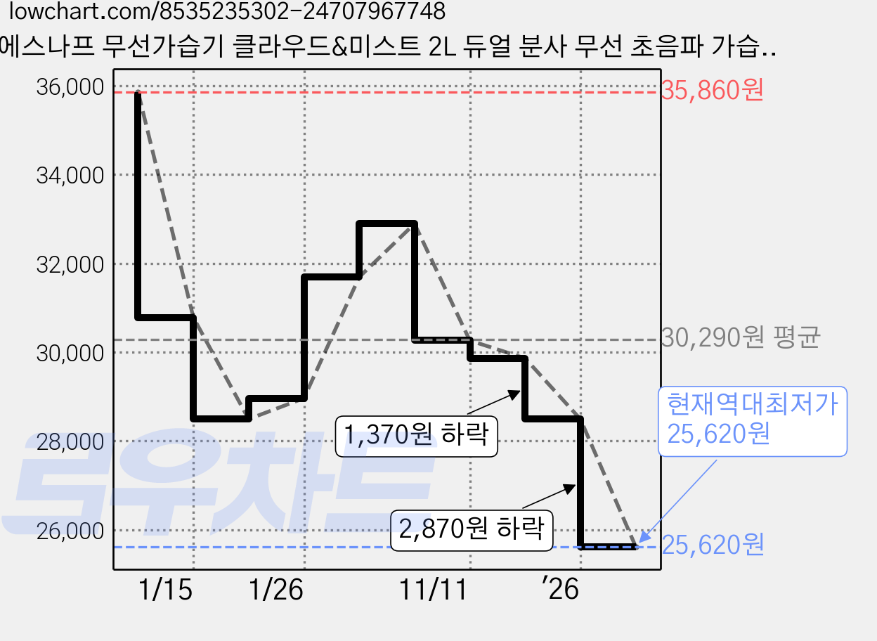 에스나프 무선가습기 클라우드&미스트 2L 듀얼 분사 무선 초음파 가습기 전용케이스 통세척 캠핑 탁상용 사무실, 코요테 탄, ENHF-001 가격 변동 차트, 현재가 25,620원, 역대최저가