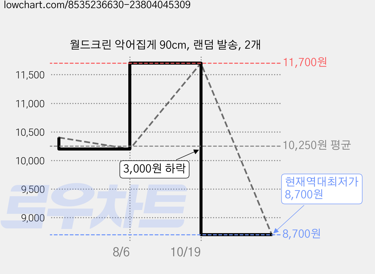 월드크린 악어집게 90cm, 랜덤 발송, 2개 가격 변동 차트, 현재가 8,700원, 역대최저가