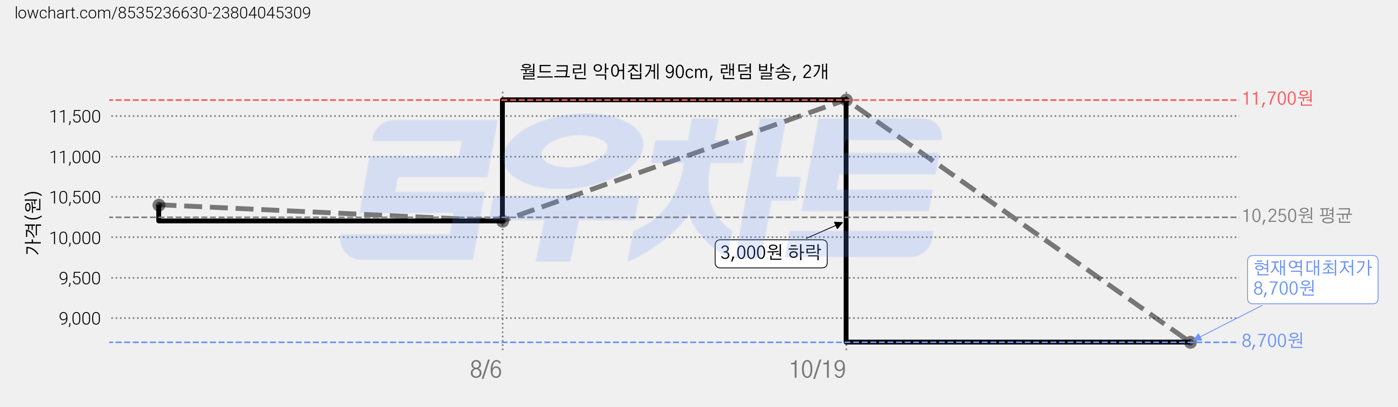 월드크린 악어집게 90cm, 랜덤 발송, 2개 가격 변동 차트, 현재가 8,700원, 역대최저가