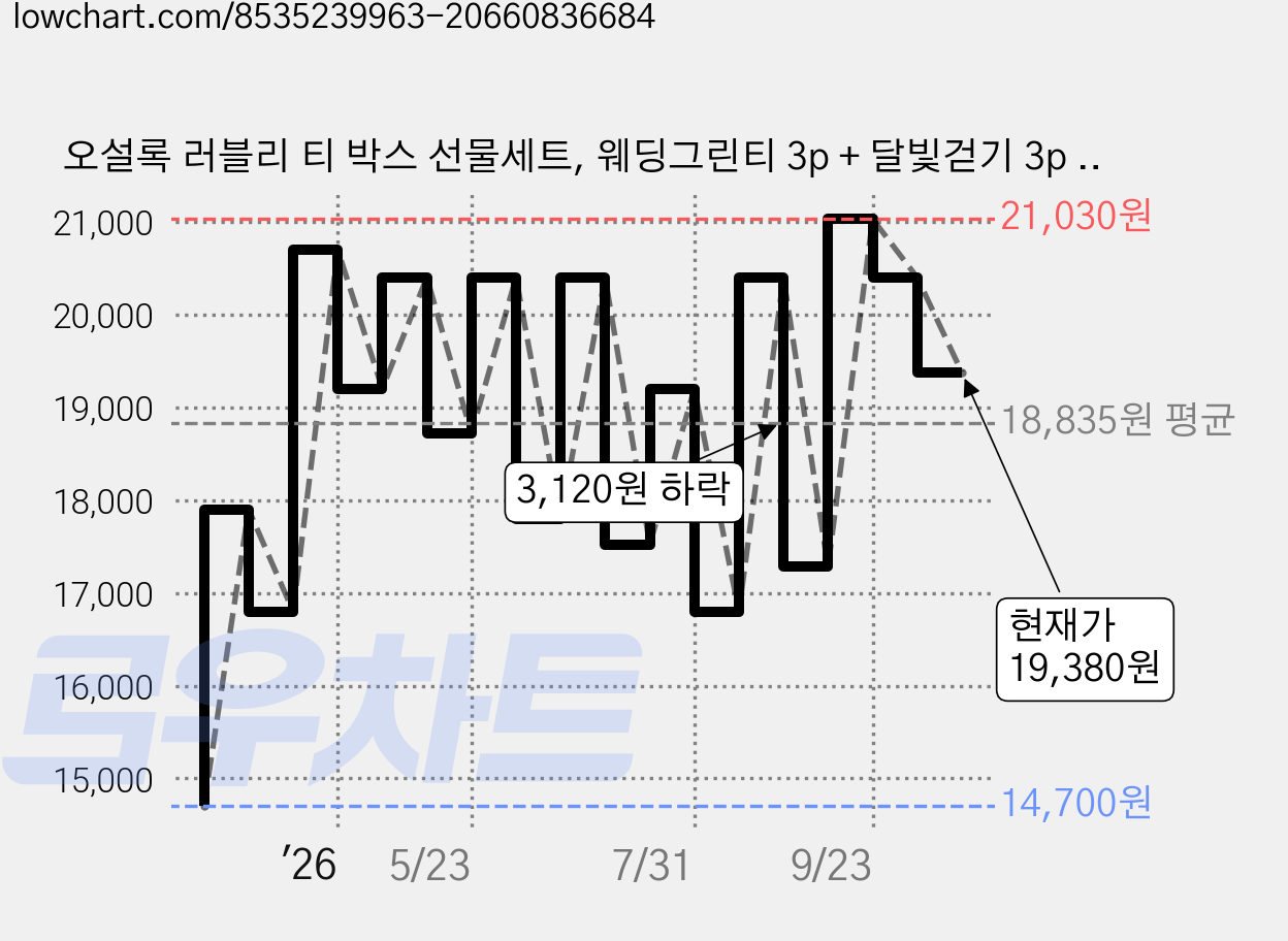 오설록 러블리 티 박스 선물세트, 웨딩그린티 3p + 달빛걷기 3p + 삼다연 제주영귤 3p + 레드파파야 블랙티 3p, 1세트 가격 변동 차트, 현재가 19,380원, 관측 최저가 14,700원