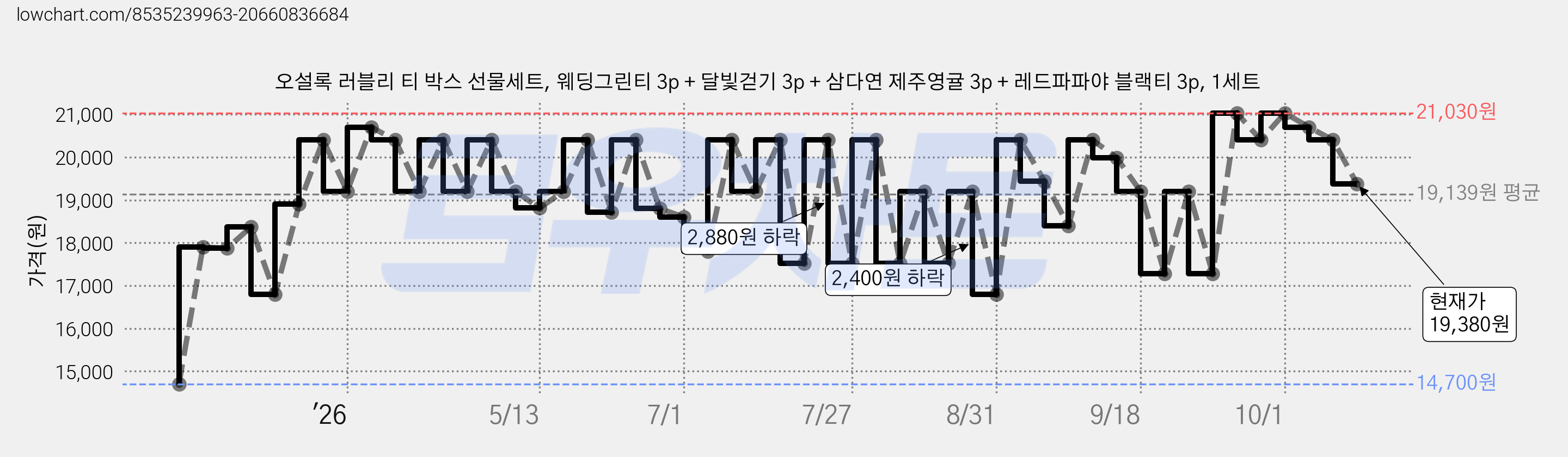 오설록 러블리 티 박스 선물세트, 웨딩그린티 3p + 달빛걷기 3p + 삼다연 제주영귤 3p + 레드파파야 블랙티 3p, 1세트 가격 변동 차트, 현재가 19,380원, 관측 최저가 14,700원