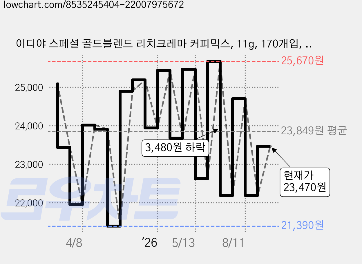 이디야 스페셜 골드블렌드 리치크레마 커피믹스, 11g, 170개입, 1개 가격 변동 차트, 현재가 23,470원, 관측 최저가 21,390원