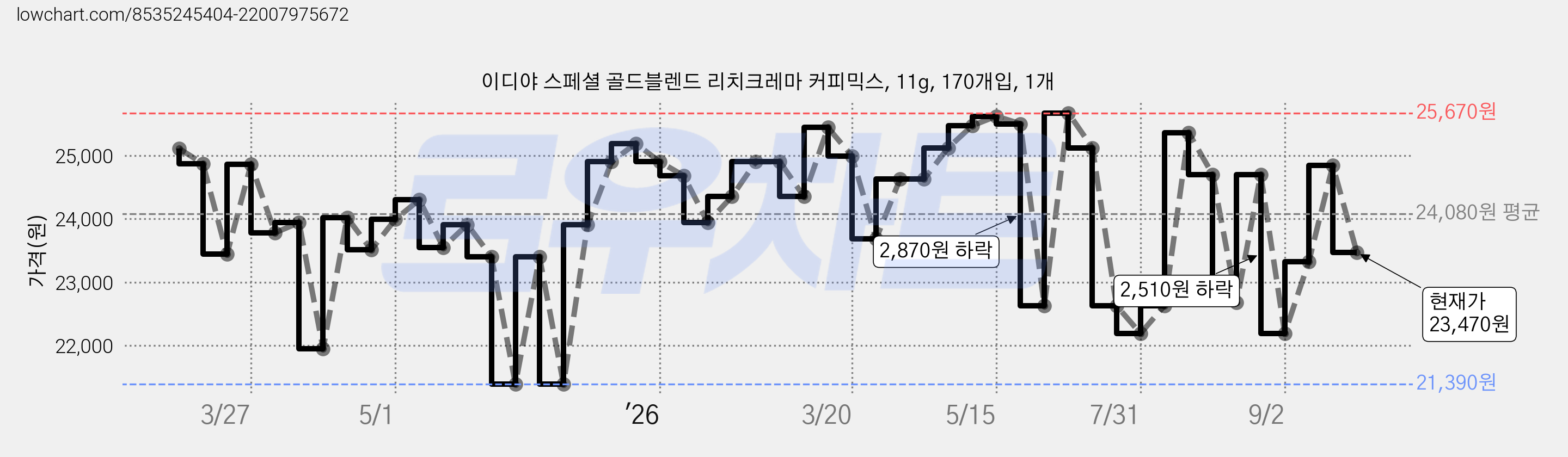 이디야 스페셜 골드블렌드 리치크레마 커피믹스, 11g, 170개입, 1개 가격 변동 차트, 현재가 23,470원, 관측 최저가 21,390원